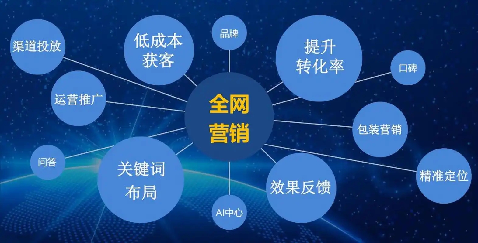 全网营销和数字化营销的区别